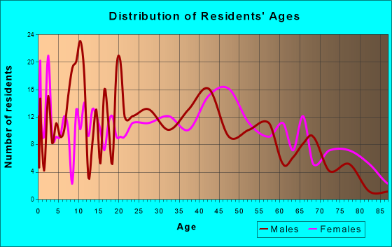 Bement, Illinois Age and Sex of Residents