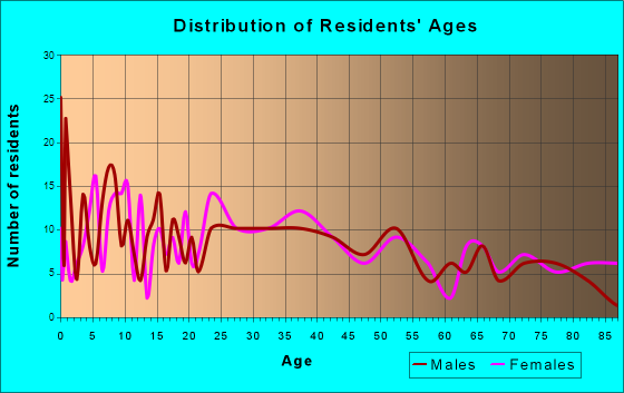 Benld, Illinois Age and Sex of Residents