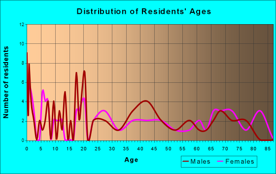 Benson, Illinois Age and Sex of Residents