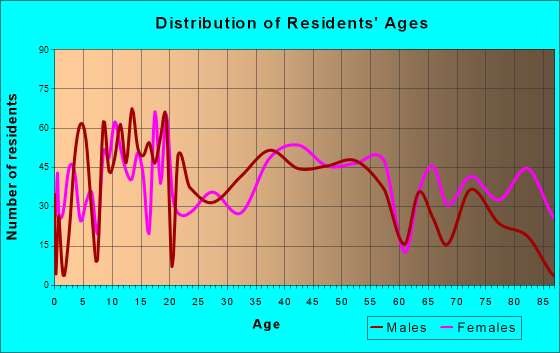 Benton, Illinois Age and Sex of Residents