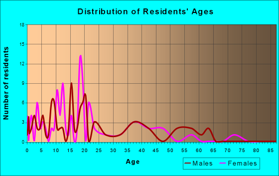Atmautluak, Alaska Age and Sex of Residents