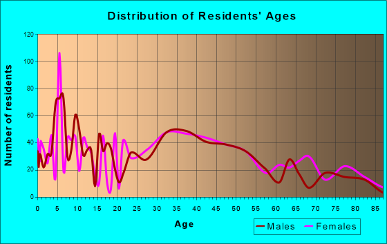 Berkeley, Illinois Age and Sex of Residents