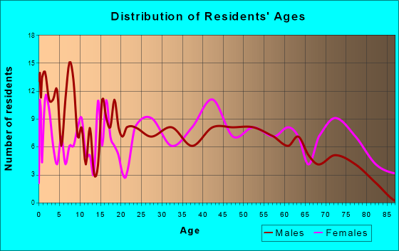 Bethany, Illinois Age and Sex of Residents