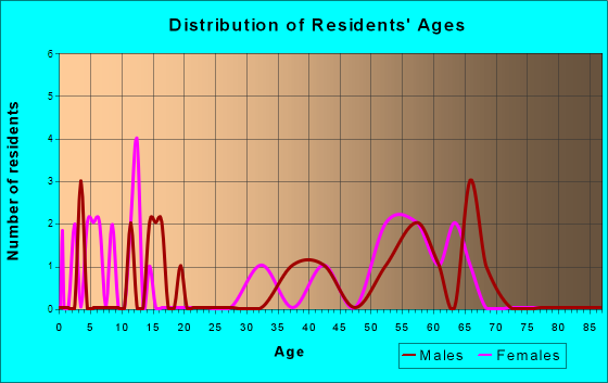 Bishop Hill, Illinois Age and Sex of Residents