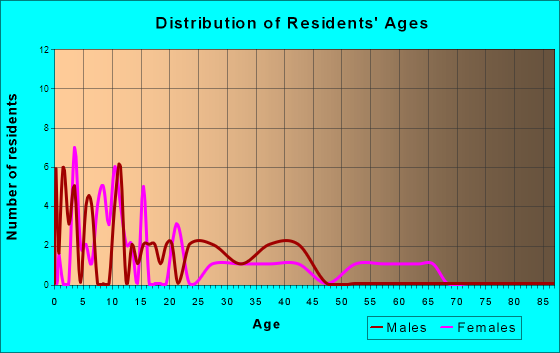 Atqasuk, Alaska Age and Sex of Residents