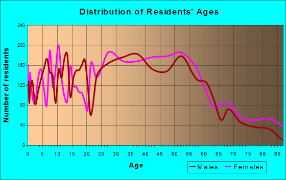 Bloomingdale, Illinois Age and Sex of Residents