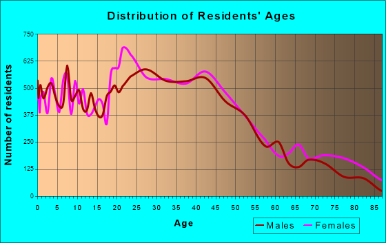 Bloomington, Illinois Age and Sex of Residents