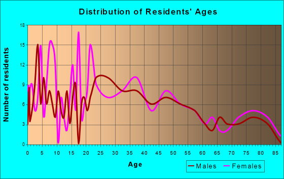Blue Mound, Illinois Age and Sex of Residents