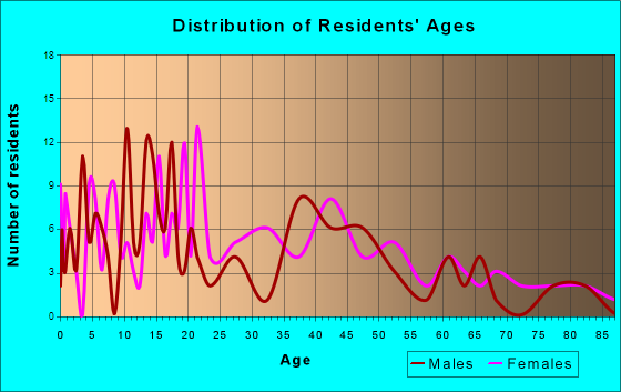 Bluffs, Illinois Age and Sex of Residents