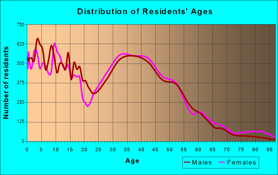 Bolingbrook, Illinois Age and Sex of Residents