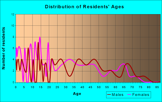 Bondville, Illinois Age and Sex of Residents