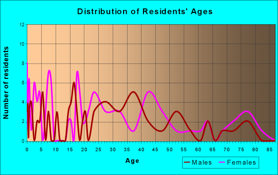 Bonnie, Illinois Age and Sex of Residents
