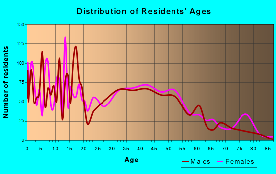 Boulder Hill, Illinois Age and Sex of Residents