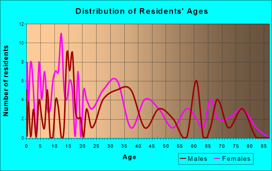 Bowen, Illinois Age and Sex of Residents
