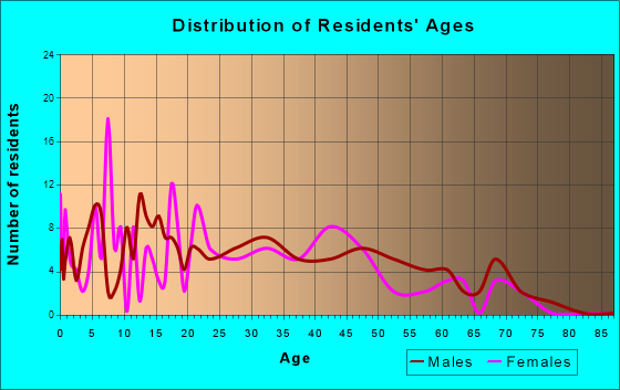 Braceville, Illinois Age and Sex of Residents