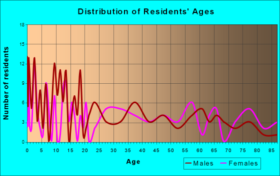 Bradford, Illinois Age and Sex of Residents