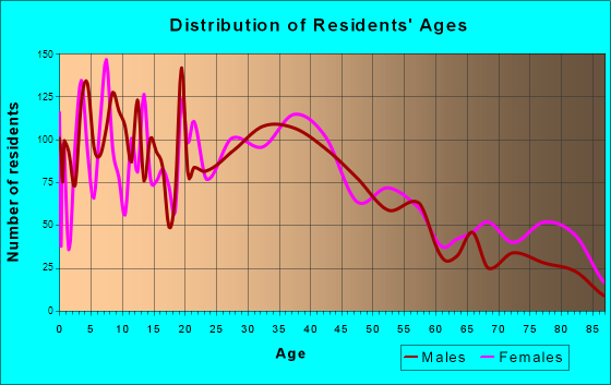 Bradley, Illinois Age and Sex of Residents