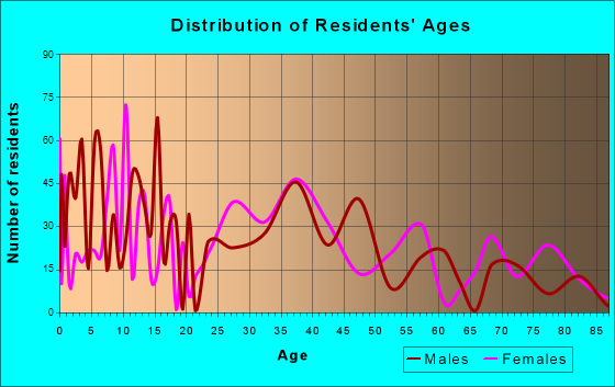 Breese, Illinois Age and Sex of Residents