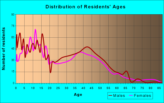 Barrow, Alaska Age and Sex of Residents