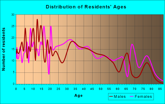 Brighton, Illinois Age and Sex of Residents
