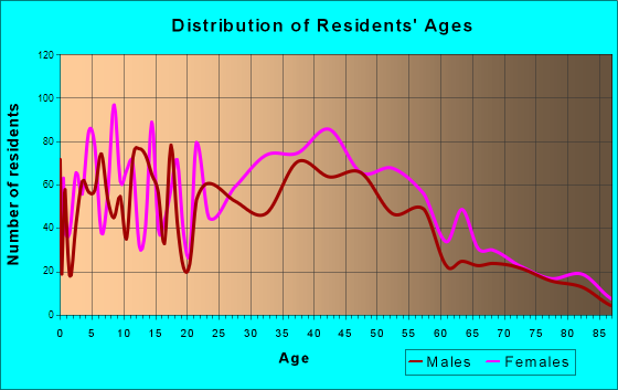 Broadview, Illinois Age and Sex of Residents