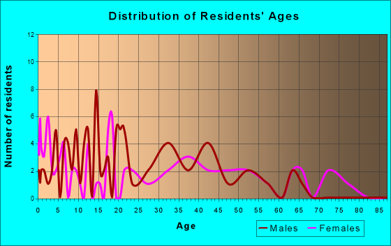 Brocton, Illinois Age and Sex of Residents