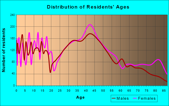 Brookfield, Illinois Age and Sex of Residents