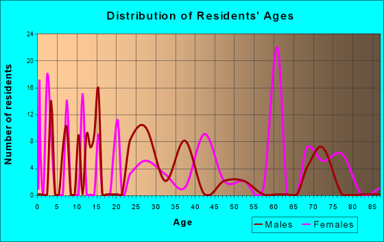 Brooklyn, Illinois Age and Sex of Residents