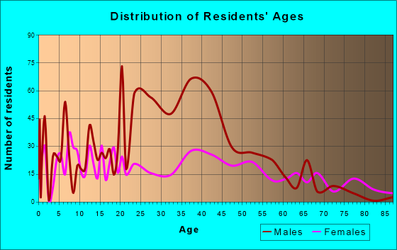 Brent, Alabama Age and Sex of Residents