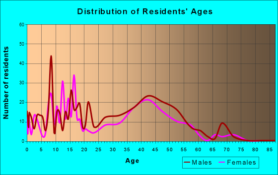 Bear Creek, Alaska Age and Sex of Residents