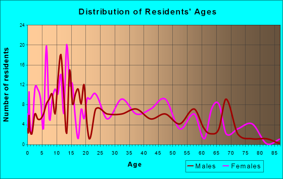 Brookport, Illinois Age and Sex of Residents
