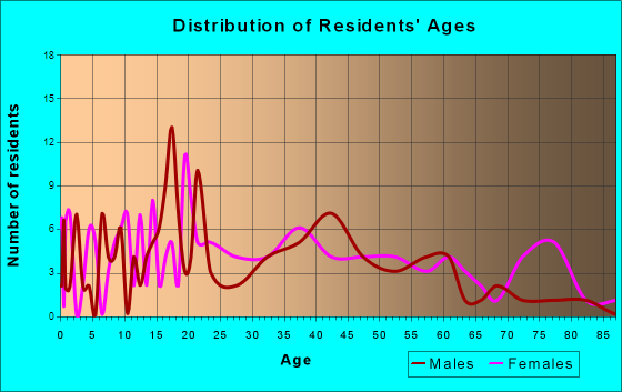 Brownstown, Illinois Age and Sex of Residents