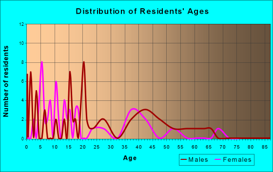 Buckingham, Illinois Age and Sex of Residents