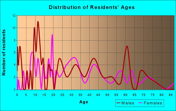 Buckner, Illinois Age and Sex of Residents