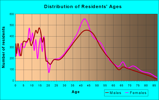 Buffalo Grove, Illinois Age and Sex of Residents