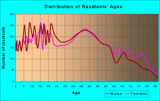 Burbank, Illinois Age and Sex of Residents