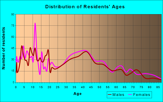 Burnham, Illinois Age and Sex of Residents