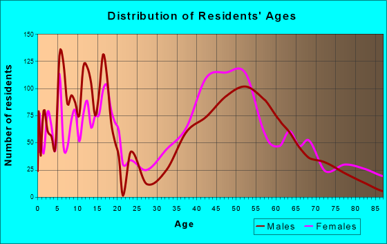 Burr Ridge, Illinois Age and Sex of Residents