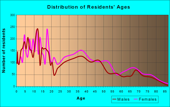 Cahokia, Illinois Age and Sex of Residents
