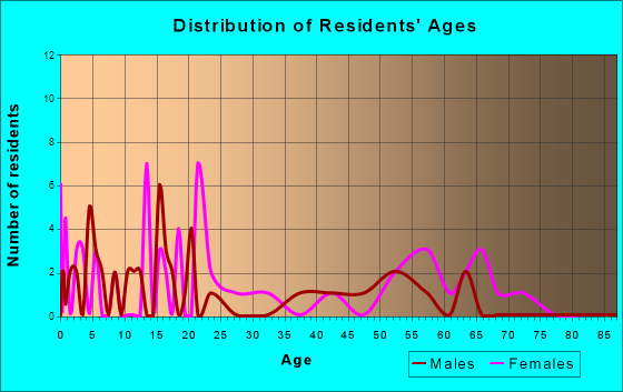 Calhoun, Illinois Age and Sex of Residents