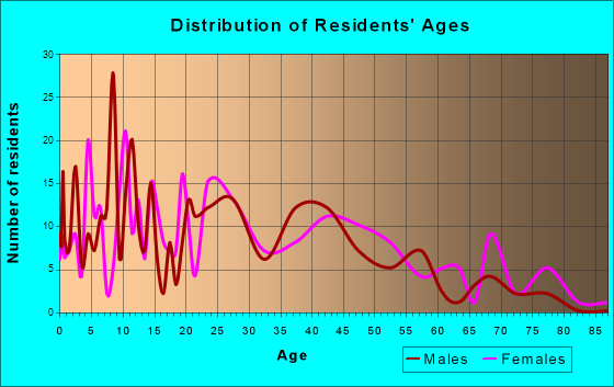 Cambria, Illinois Age and Sex of Residents