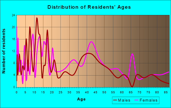 Camp Point, Illinois Age and Sex of Residents