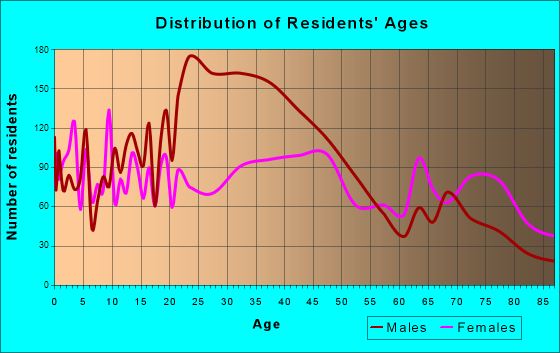 Canton, Illinois Age and Sex of Residents