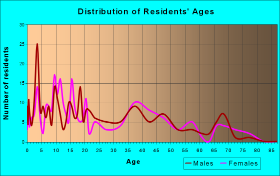 Capron, Illinois Age and Sex of Residents