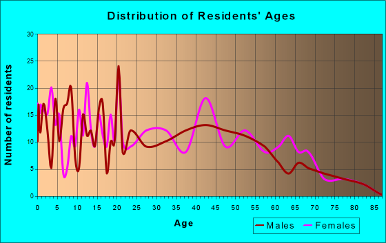 Carbon Cliff, Illinois Age and Sex of Residents