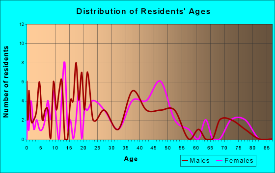 Carlock, Illinois Age and Sex of Residents