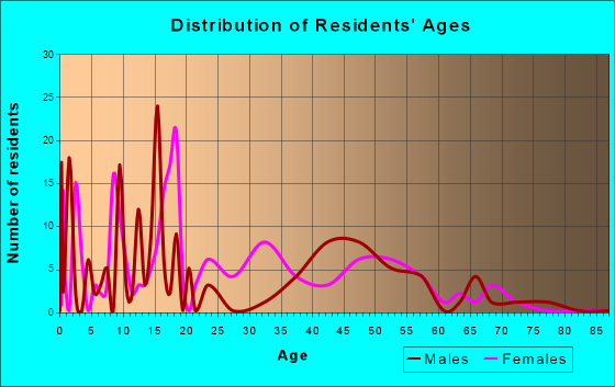 Big Delta, Alaska Age and Sex of Residents