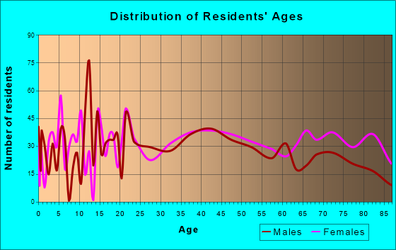 Carmi, Illinois Age and Sex of Residents