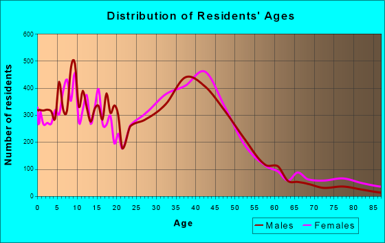 Carol Stream, Illinois Age and Sex of Residents