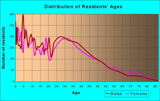 Carpentersville, Illinois Age and Sex of Residents